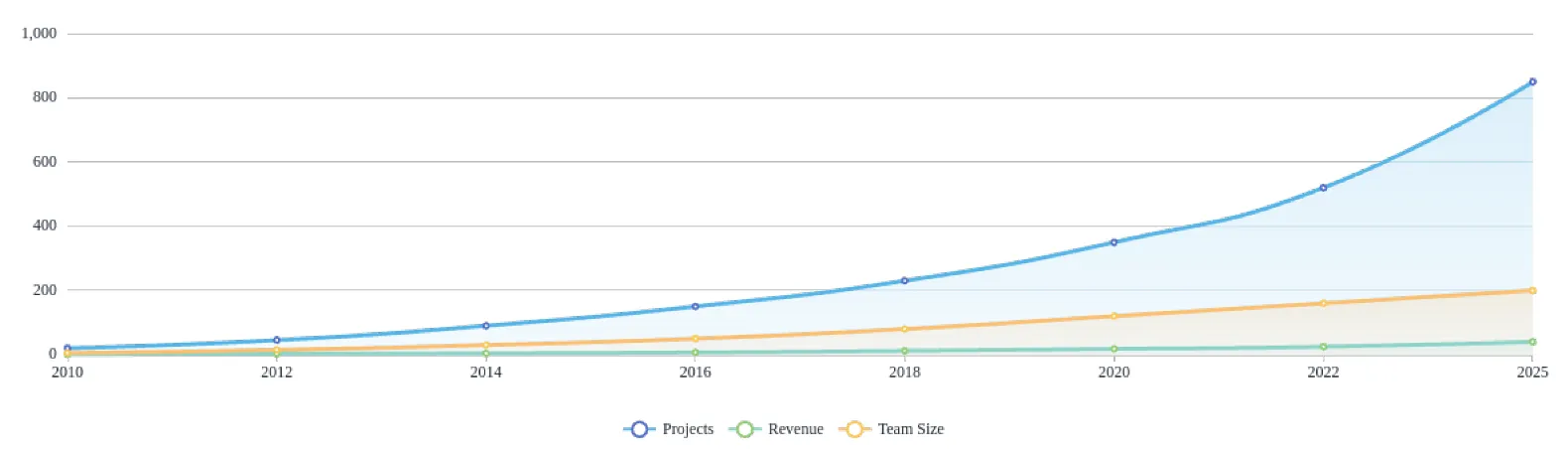 Growth Chart